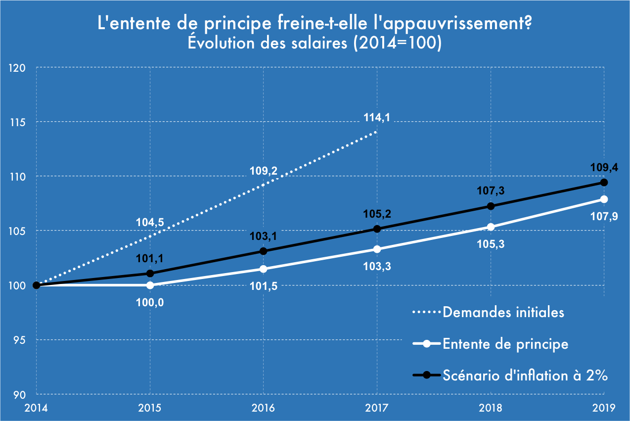 Évolution des paramètres