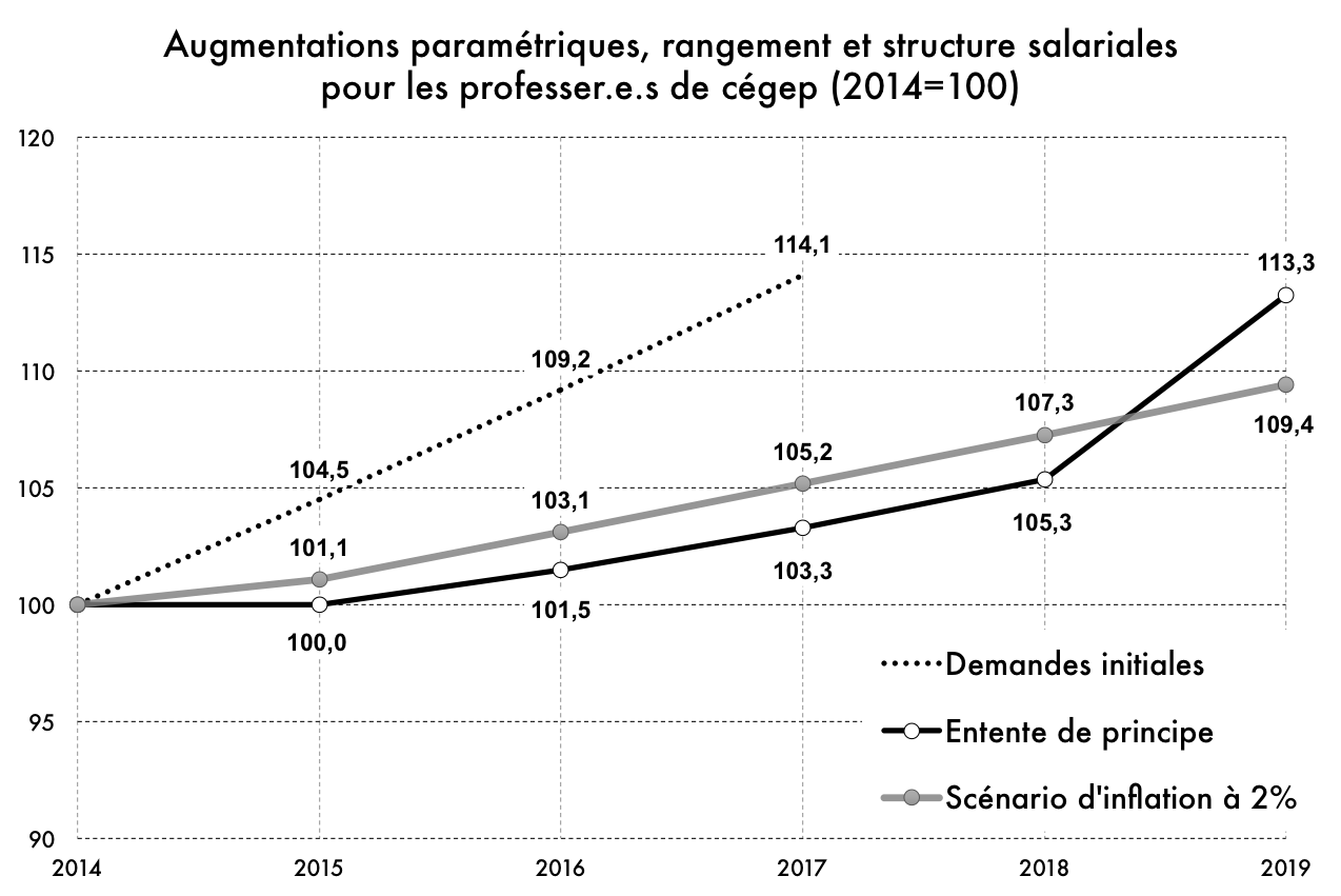 Augmentations paramétriques